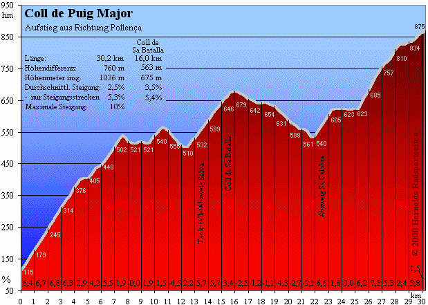 Aufstieg Puig Major