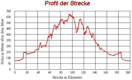 Condor Streckenprofil