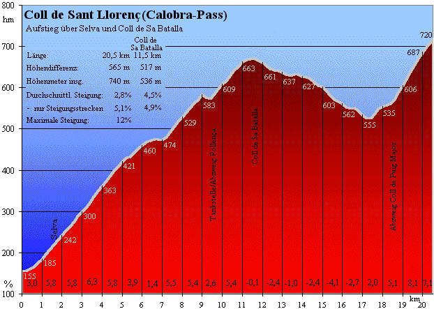 Hinweg Sa Calobra