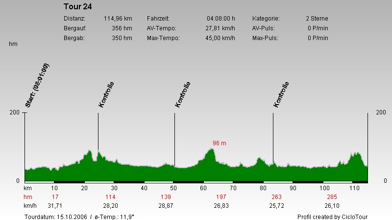 Hhenprofil ATV Haltern 114 KM