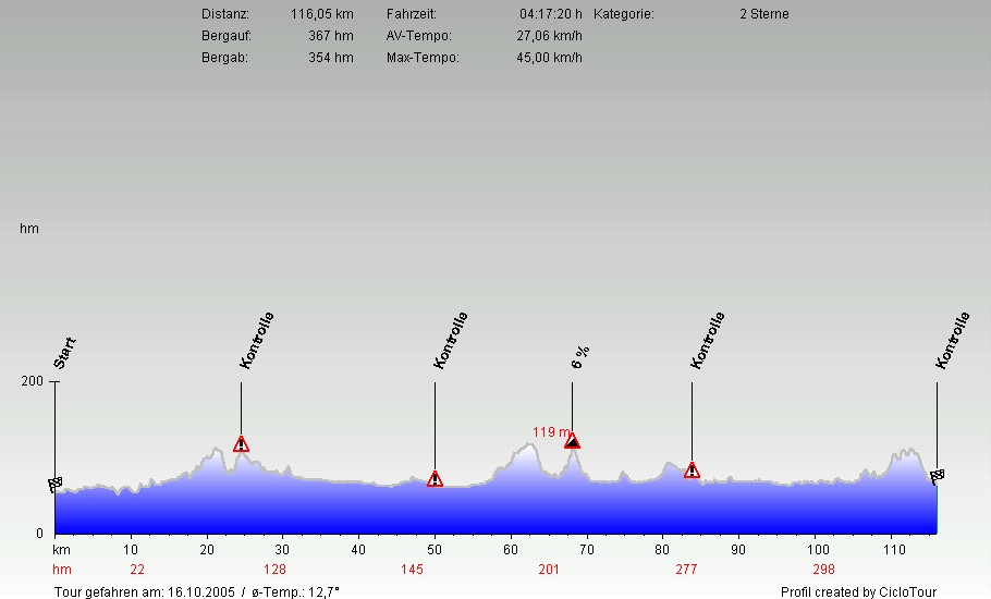 Hhenprofil ATV Haltern 116 KM