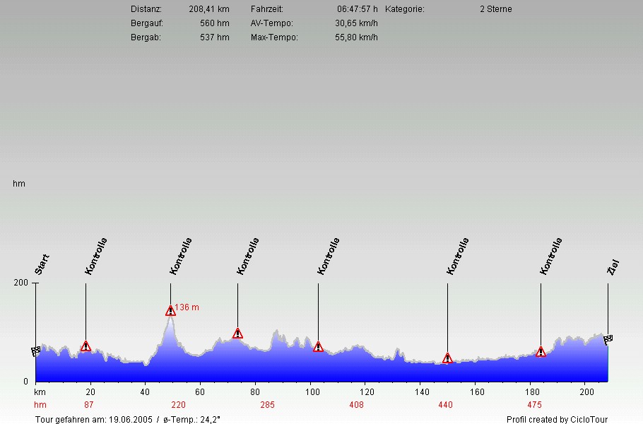 Hhenprofil Adler Bottrop 208 KM