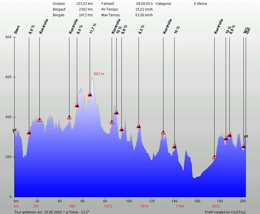 Hhenprofil Adler Lttringhausen 203 KM