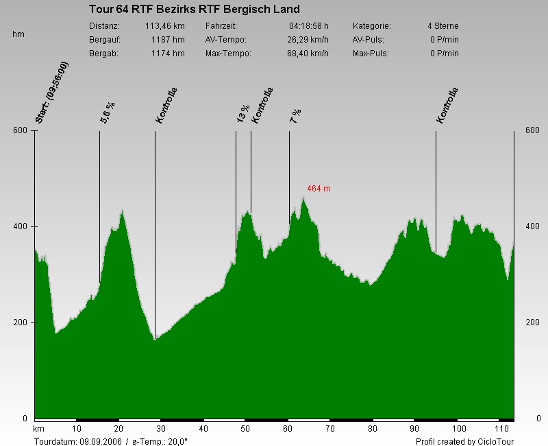 Hhenprofil Bezirk Bergisch Land 113 KM