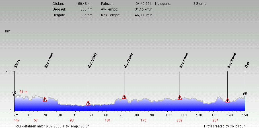 Hhenprofil Buer - Westerholt 150 KM