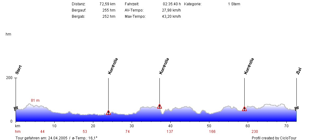 Hhenprofil Buer 72 KM