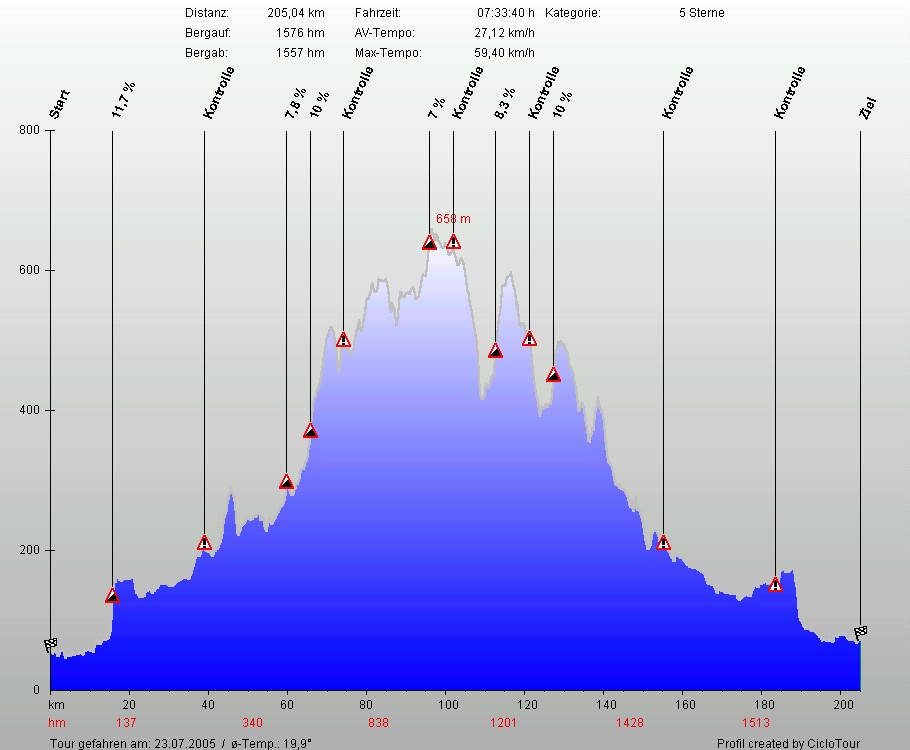 Hhenprofil Condor Immendorf 205 KM