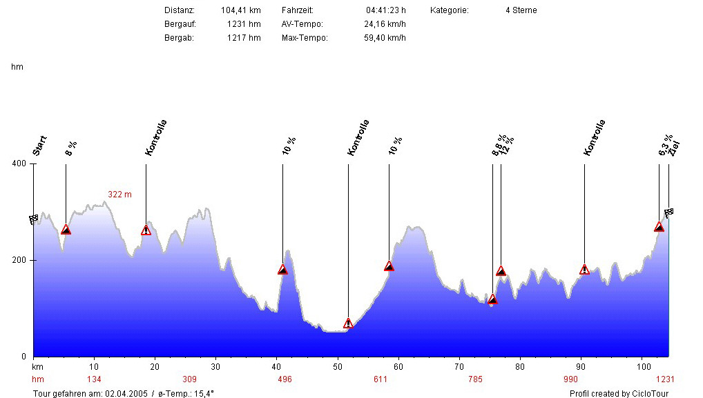 Hhenprofil Endspurt Wuppertal 104 KM