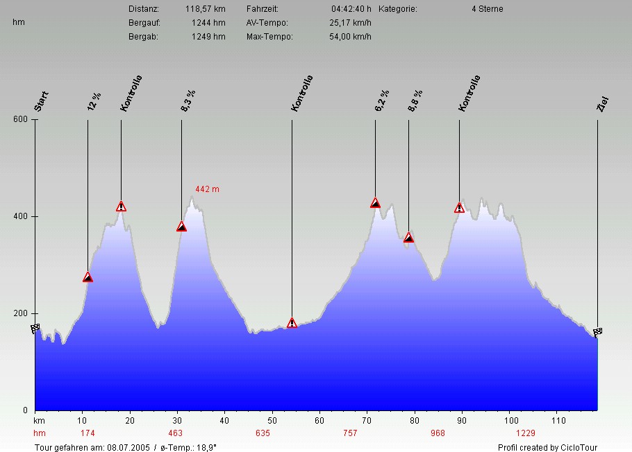 Hhenprofil Gevelsberg 118 KM