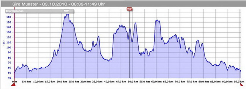 Hhenprofil Giro Mnster 2010b