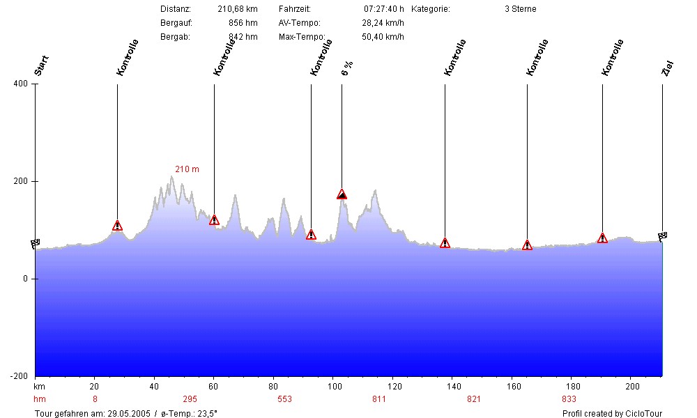 Hhenprofil Greffen 210 KM