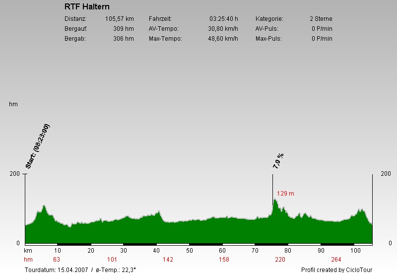 Hhenprofil Haltern 2007