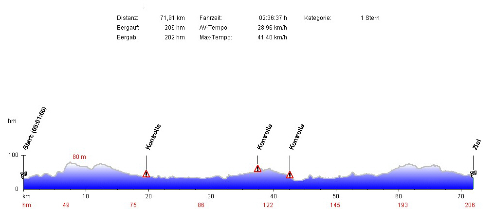 Hhenprofil Herne 74 KM