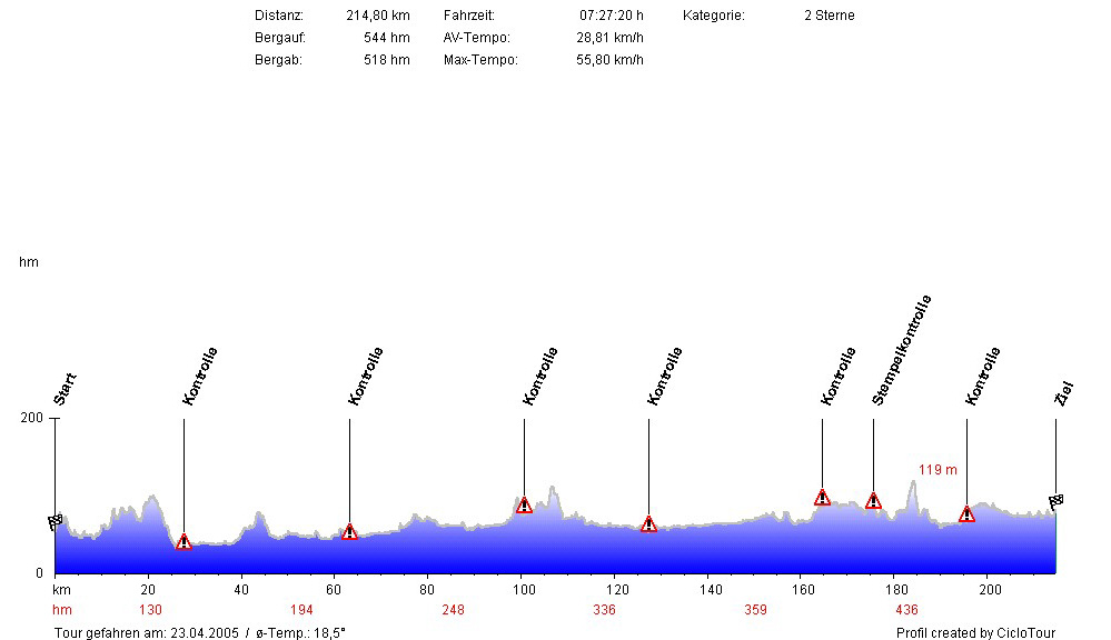 Hhenprofil Herne Radmarathon 215 KM