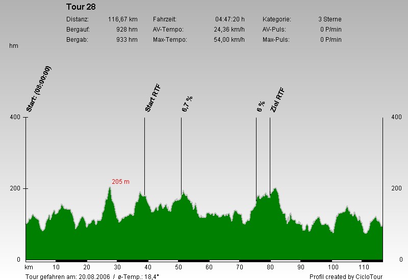 Hhenprofil Holzwickede 40 KM