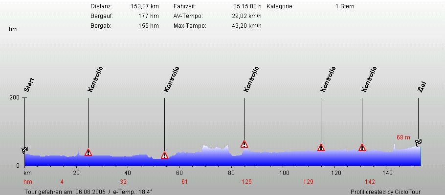 Hhenprofil Hlser SV Krefeld 152 KM