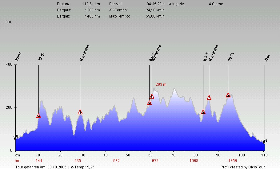 Hhenprofil Kettwig 110 KM