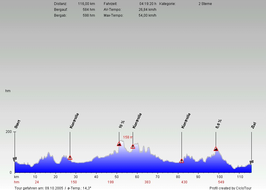 Hhenprofil Marl 116 KM