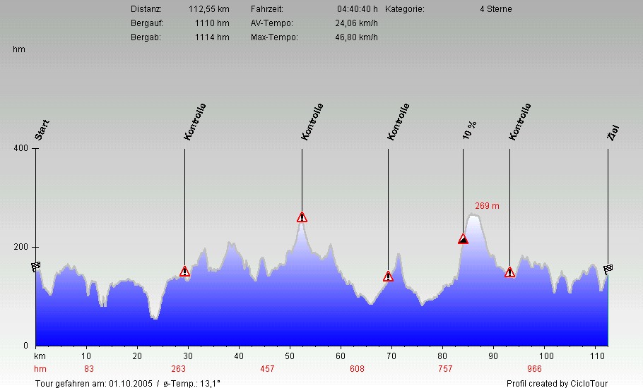 Hhenprofil Mettman 112 KM