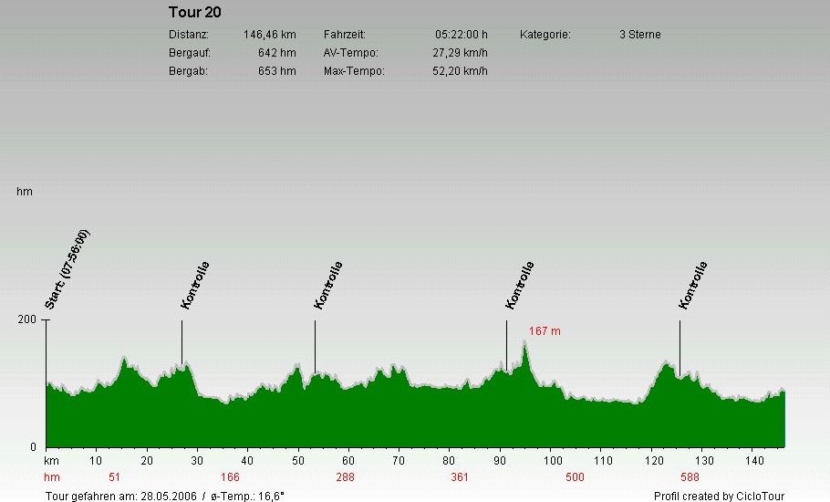 Hhenprofil Pfeil Bochum 146 KM