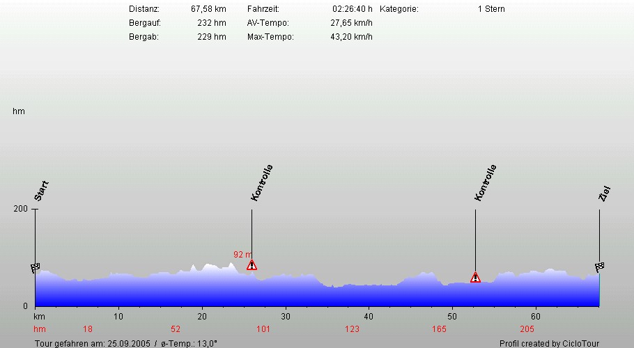 Hhenprofil Pfeil Mengede 67 KM