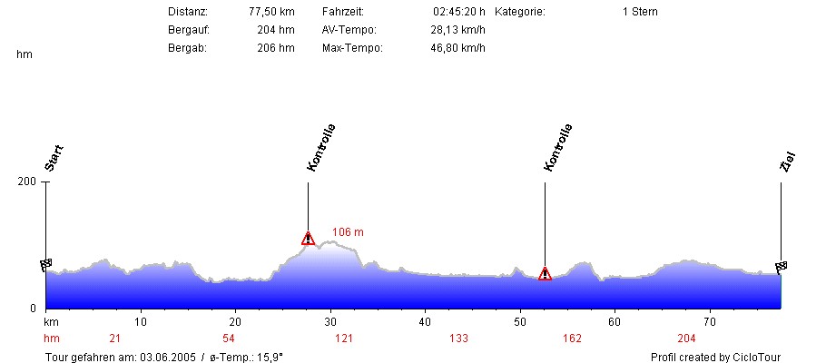 Hhenprofil RC Velo Castrop Rauxel 77 KM