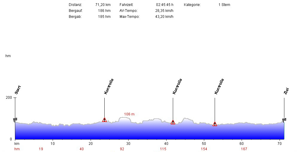 Hhenprofil RRC Curve 24 Dortmund Brackel 71 KM