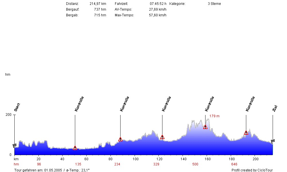 Hhenprofil RSC Dorsten 215 KM