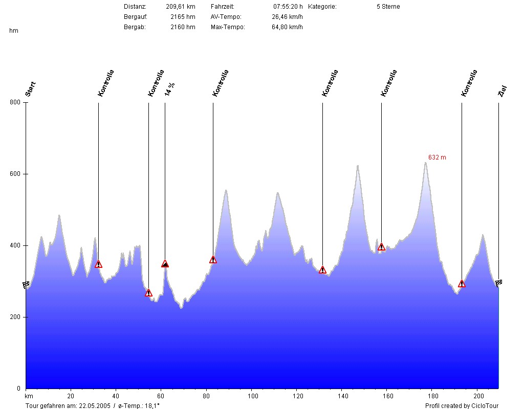 Hhenprofil RSC Krombach 210 KM