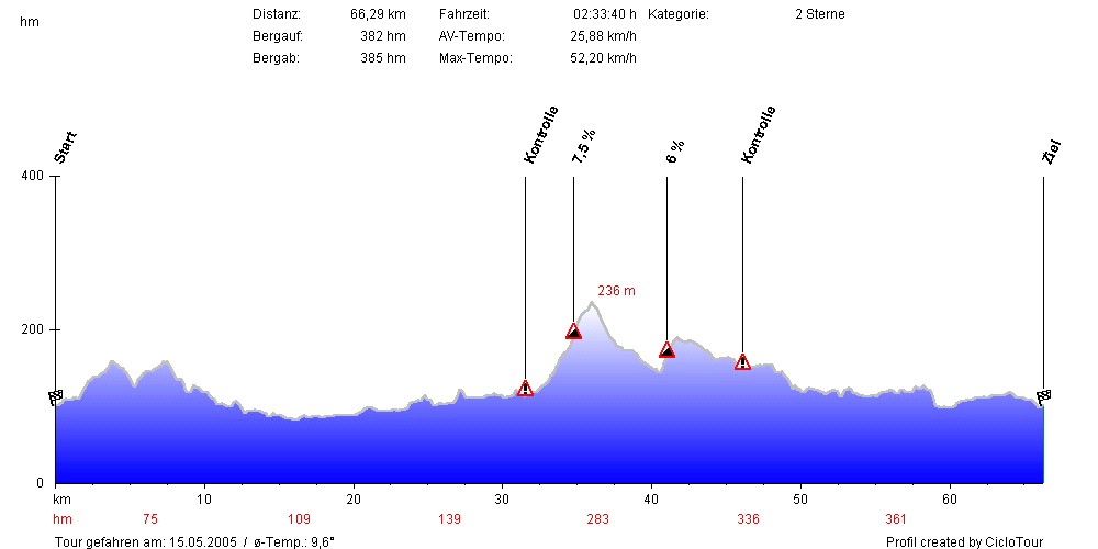 Hhenprofil RSC Schwerte 66 KM