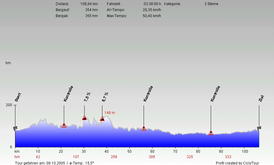 Hhenprofil RSF Ahlen 106 KM