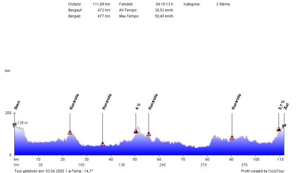 Hhenprofil RSF Bochum 111 KM