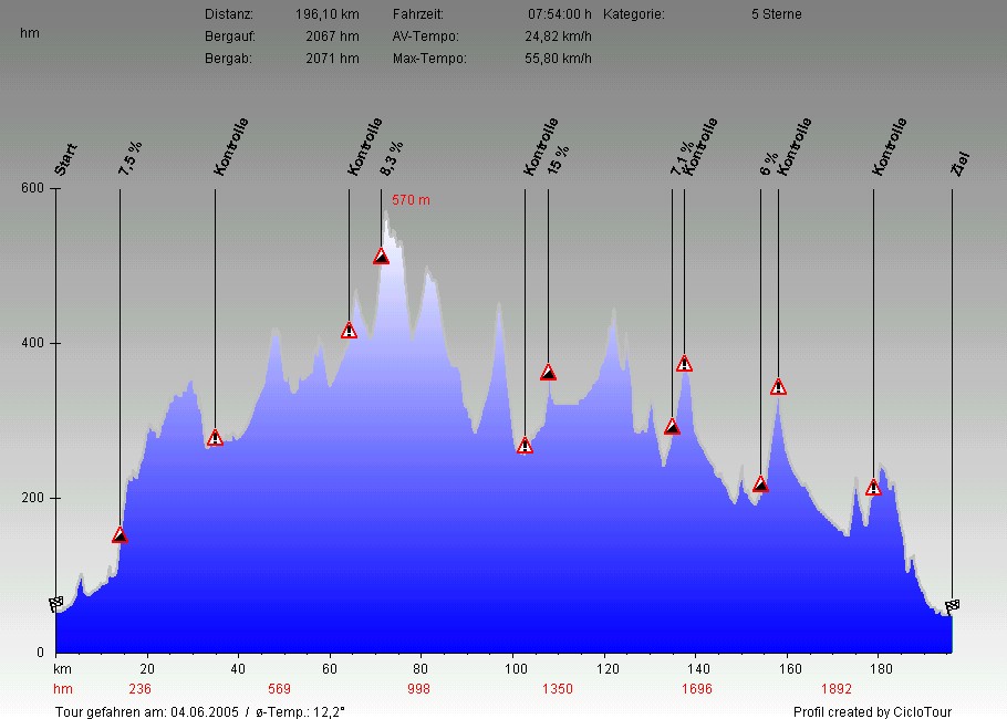 Hhenprofil RSG Ford Kln 196 KM