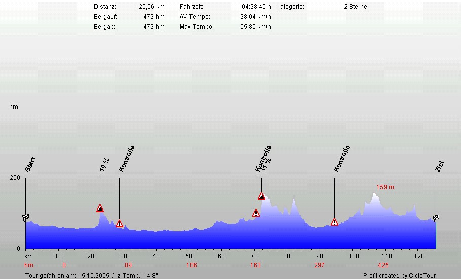 Hhenprofil RSV Coesfeld 111 KM