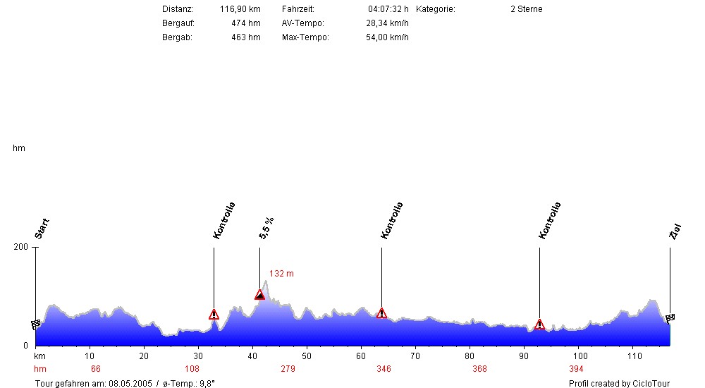 Hhenprofil RSV Gelsenkirchen 02 116 KM