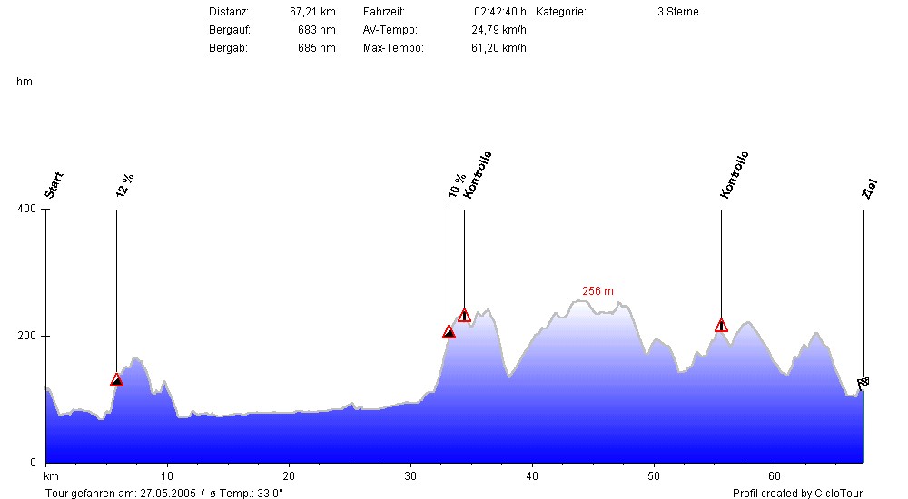 Hhenprofil RSV Hattingen 67 KM