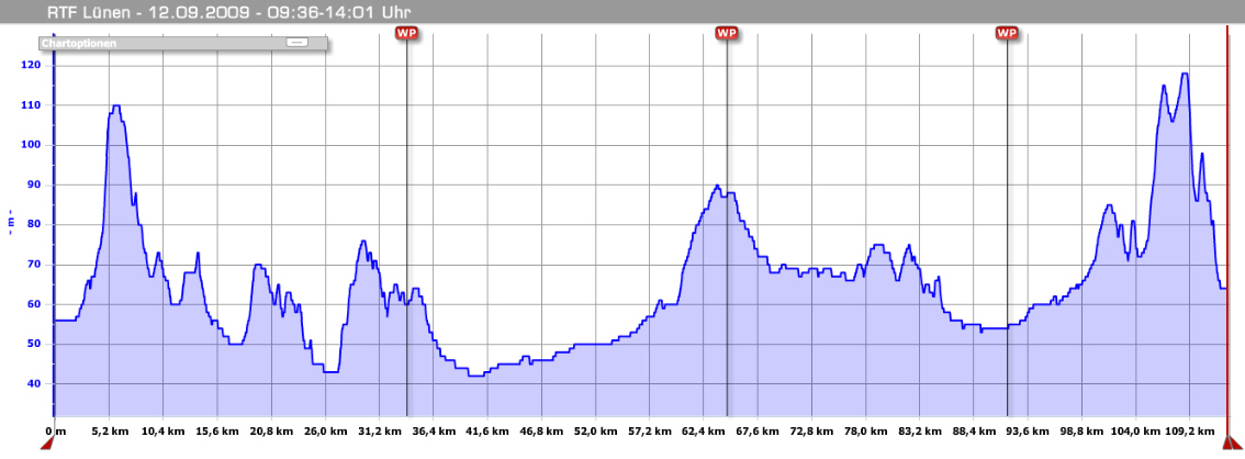 Hhenprofil RSV Lnen