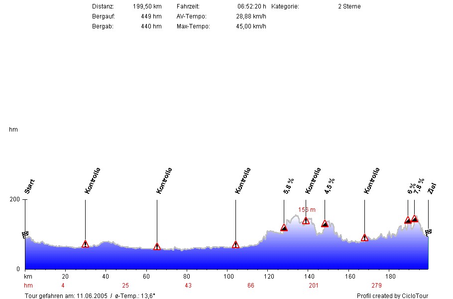 Hhenprofil RSV Schwalbe Oelde 198 KM