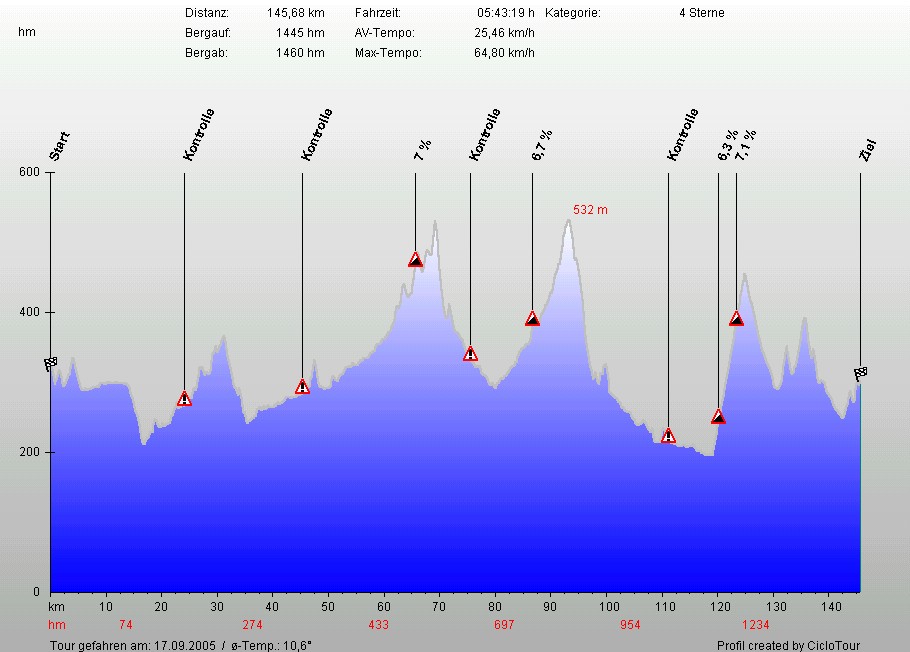 Hhenprofil RSV Sundern 145 KM