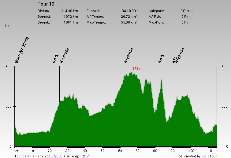 Hhenprofil RV Witten 114 km