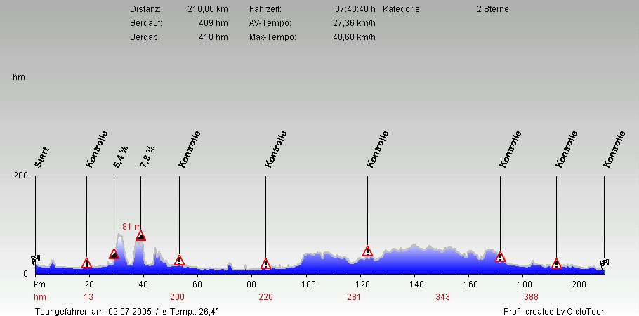 Hhenprofil Rees Radmarathon 210 KM