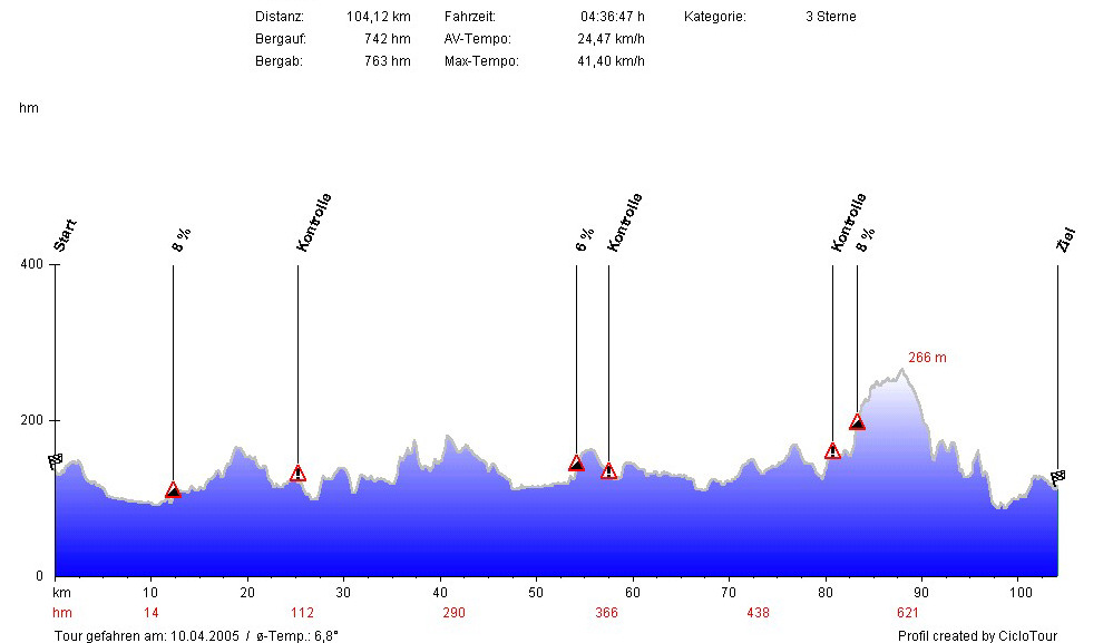 Hhenprofil SSV Hagen 104 KM