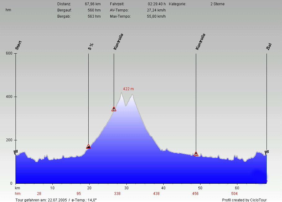 Hhenprofil SSV Hagen 68 KM