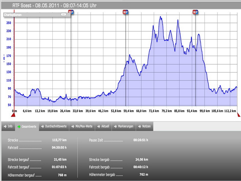 Hhenprofil Soest 115 Km