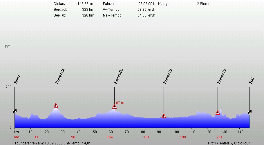 Hhenprofil Sprinter Waltrop 146 KM
