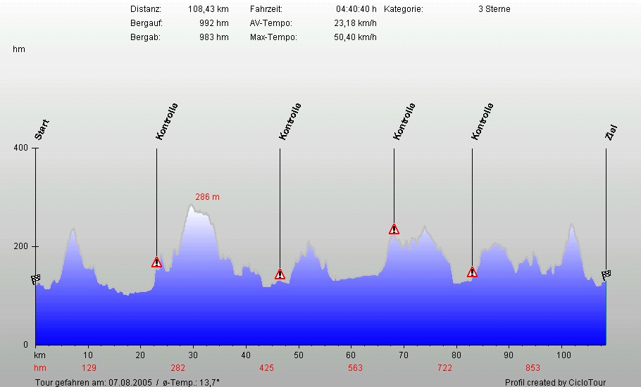 Hhenprofil Sturmvogel Dortmund 108 KM