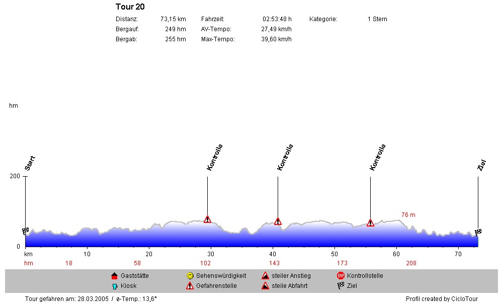 Hhenprofil Sturmvogel Essen 73 KM