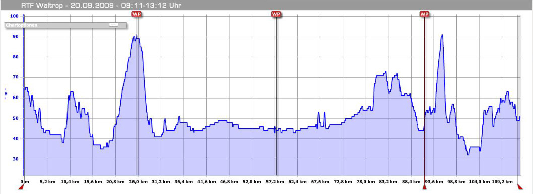Hhenprofil Waltrop 113 Km