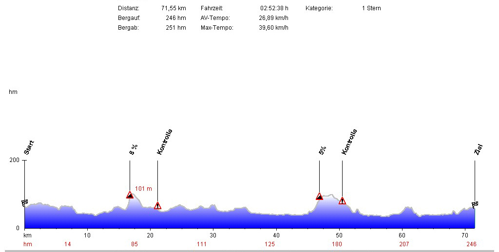 Hhenprofil Waltrop 71 KM