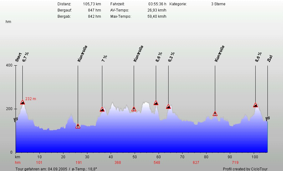 Hhenprofil Wellinghofen 105 KM